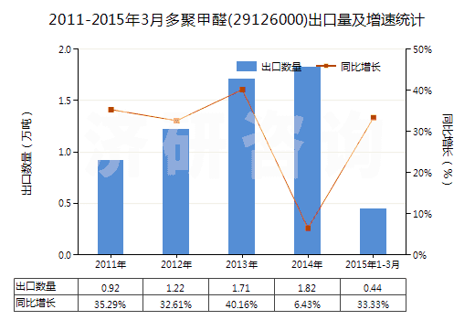 2011-2015年3月多聚甲醛(29126000)出口量及增速統(tǒng)計